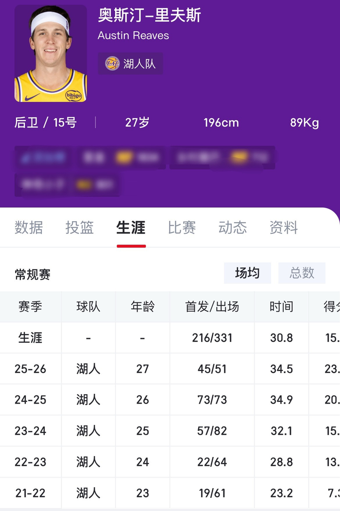 湖人三将创赛季新纪录：里夫斯全勤助力球队鏖