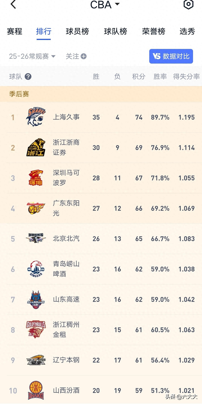 山东男篮季后赛一轮游引四大巨变：邱彪下课、